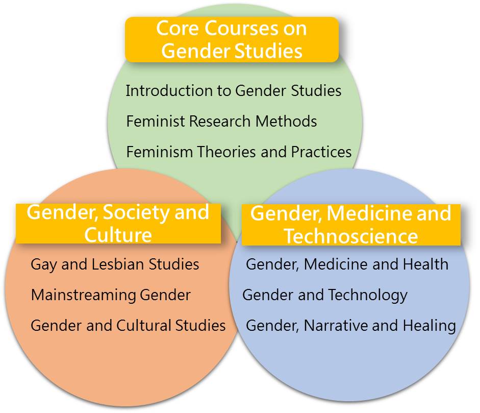 Figure One. Course Structures of KMU Gender Studies M